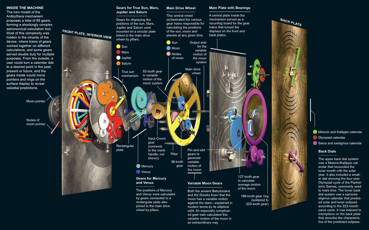 Exploded view of the Antikythera mechanism shows internal gears color-coded by the celestial bodies they were used to track.