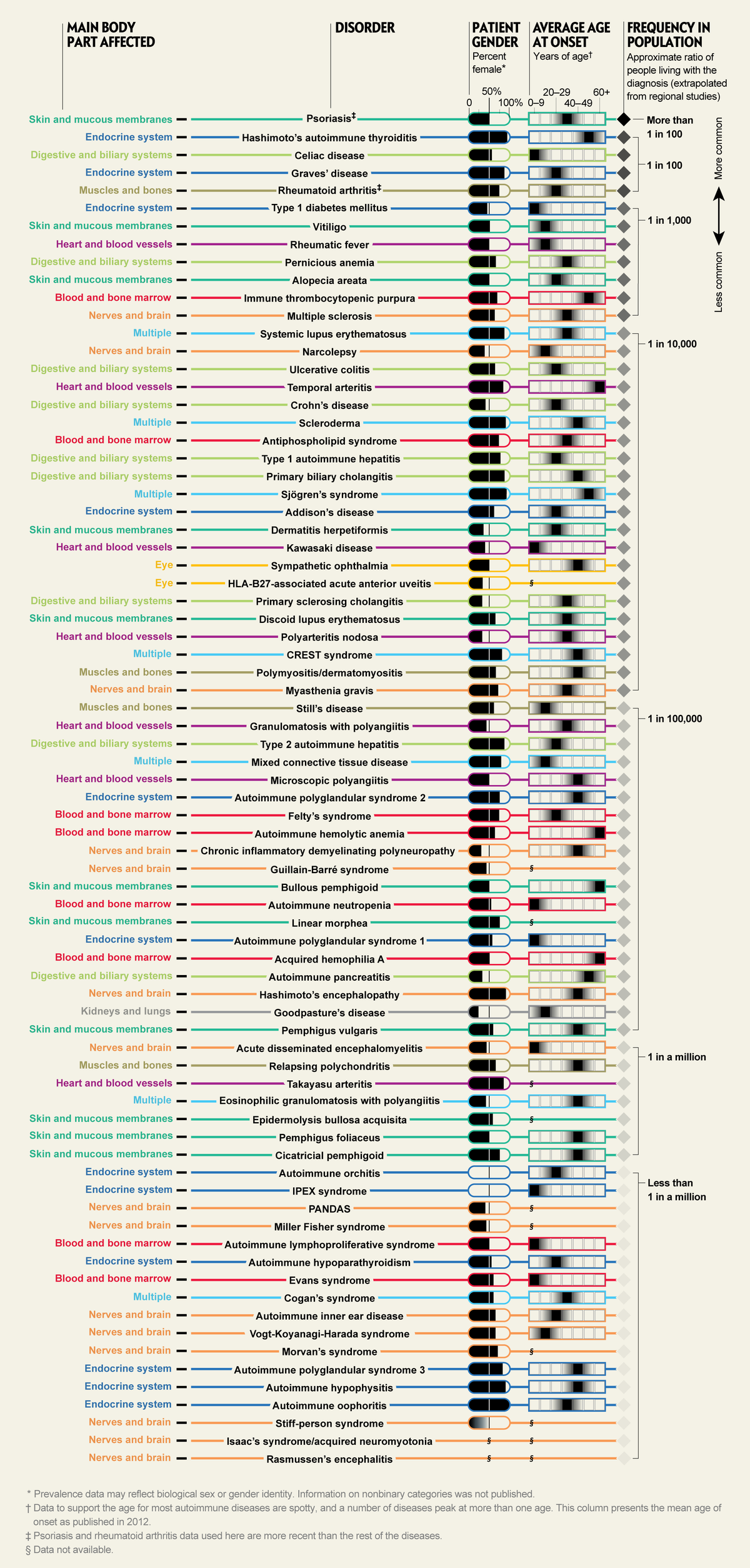 Graphic lists information about 76 autoimmune diseases including main body part affected and frequency in population.