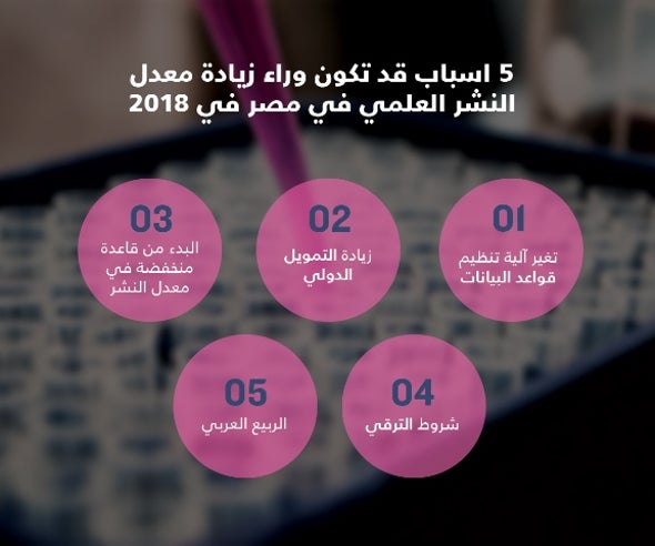 5 أسباب وراء احتلال مصر المرتبة الثانية في معدل نمو الأبحاث العلمية لعام 2018