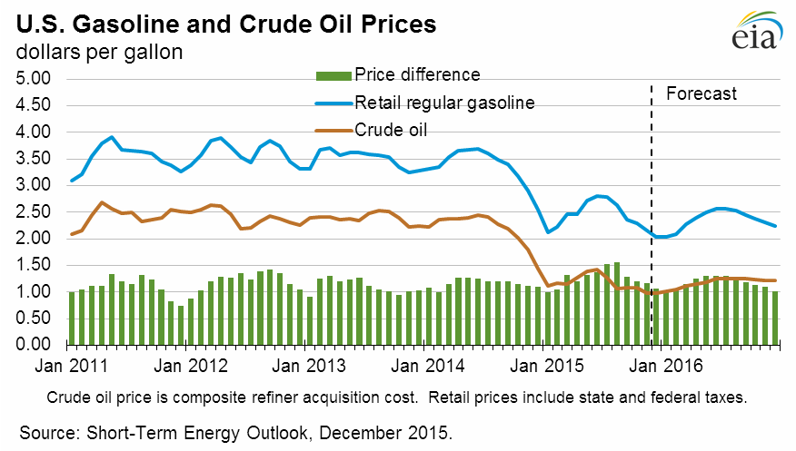 Price differences. Gasoline Price in USA. Gas and Oil Prices 2022. Gasoline Price per Gallon Dynamic USA. Oil and Gas Journal.