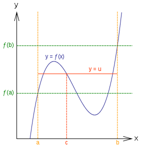 The Couple That Studies The Intermediate Value Theorem Together Stays Together Scientific American Blog Network