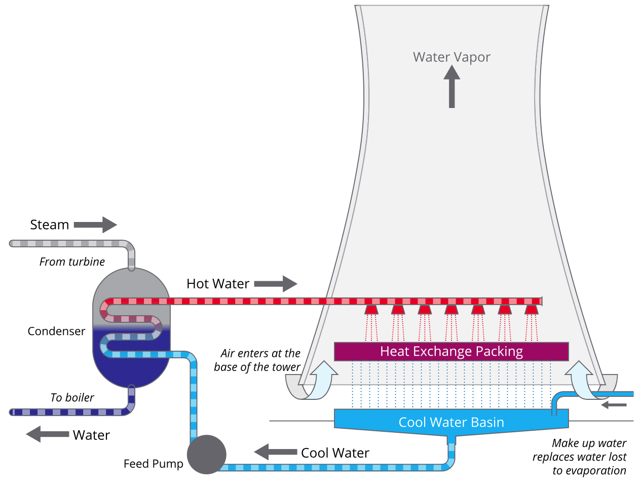 Вода в пар процесс. Cooling Water System Power Plant. Power Generation Cooling Tower. Water System in Termal Power Plant. Water Cooling in Power Plants.