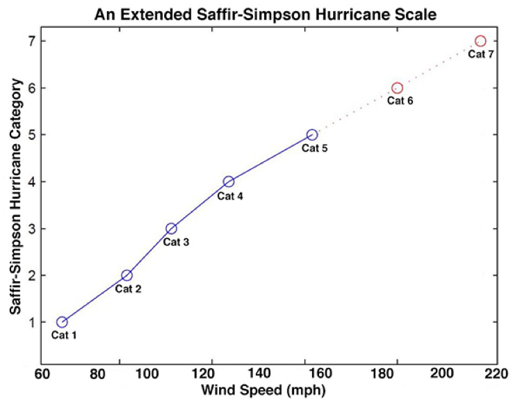 Hurricane Dorian Was Worthy Of A Category 6 Rating Scientific American Blog Network