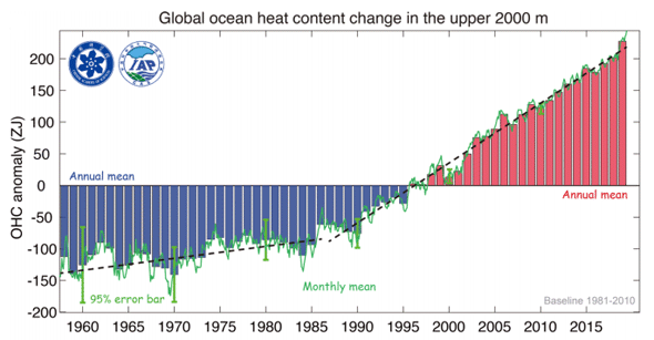 Ocean Heat Content