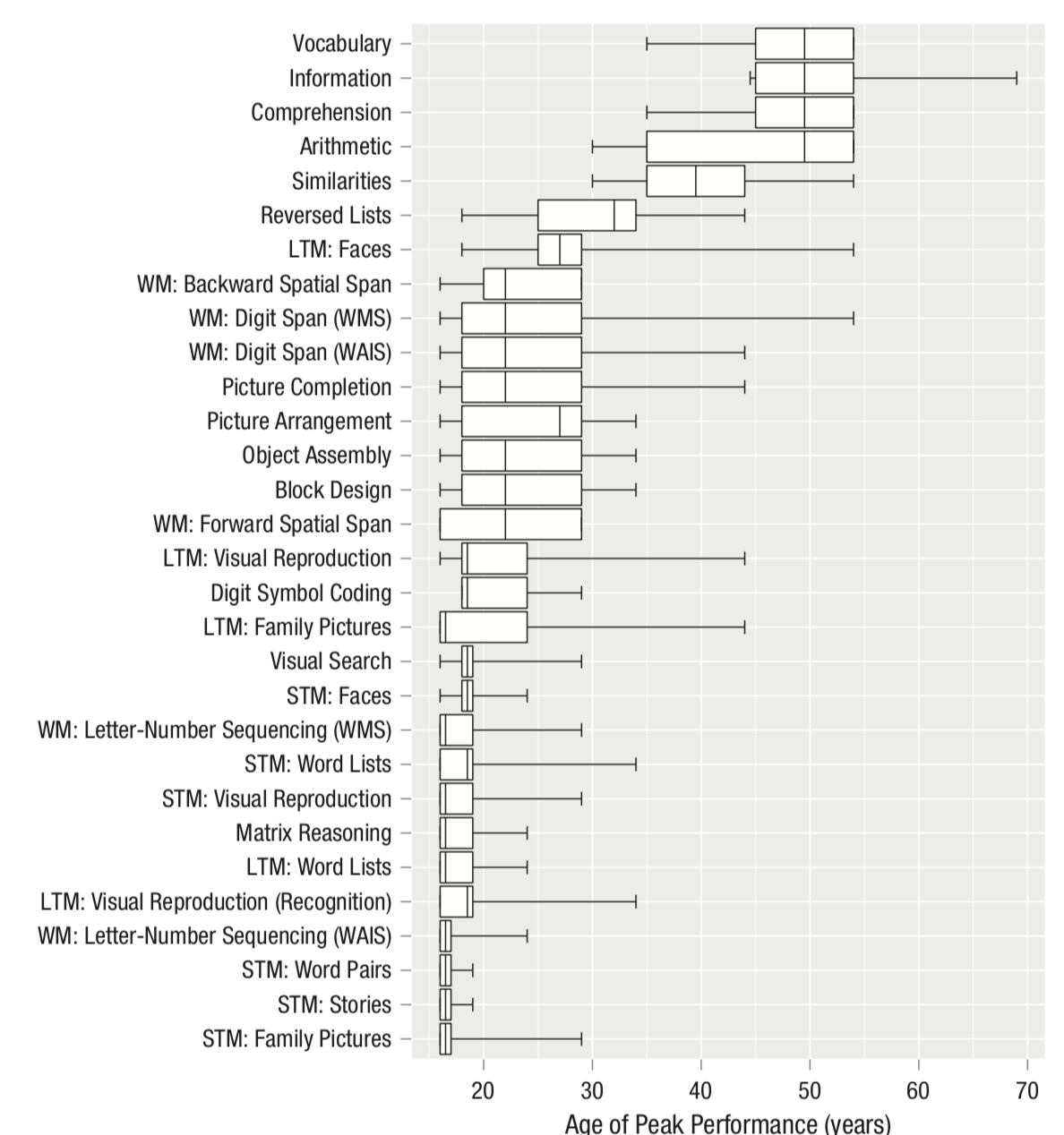 What is cognitive performance or peak brain performance