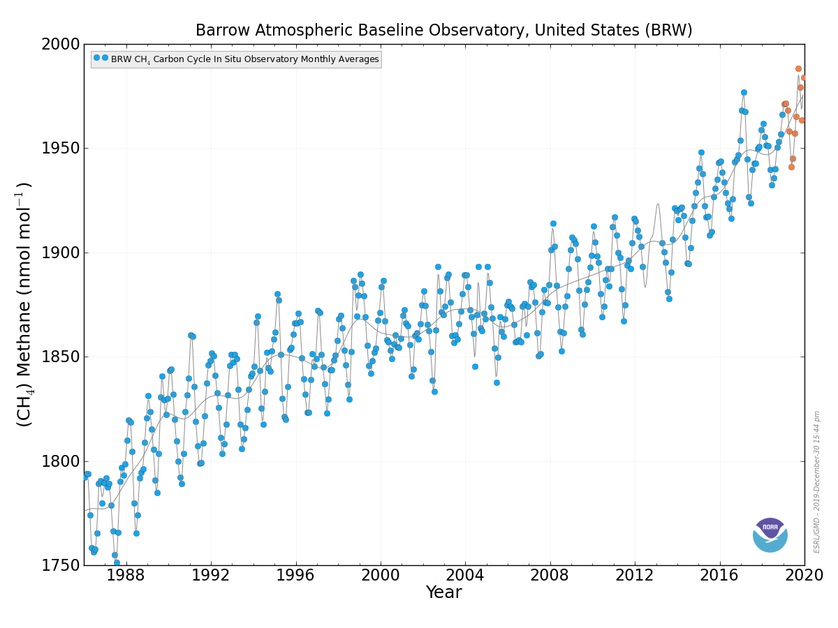 Methane levels at Barrow, Alaska