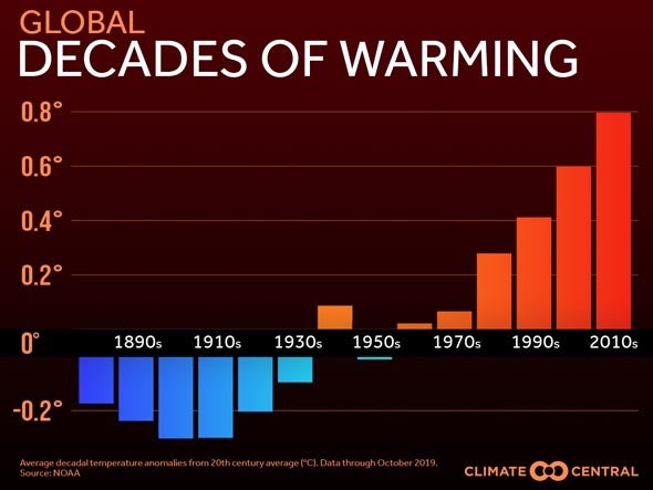 Global warming by decade