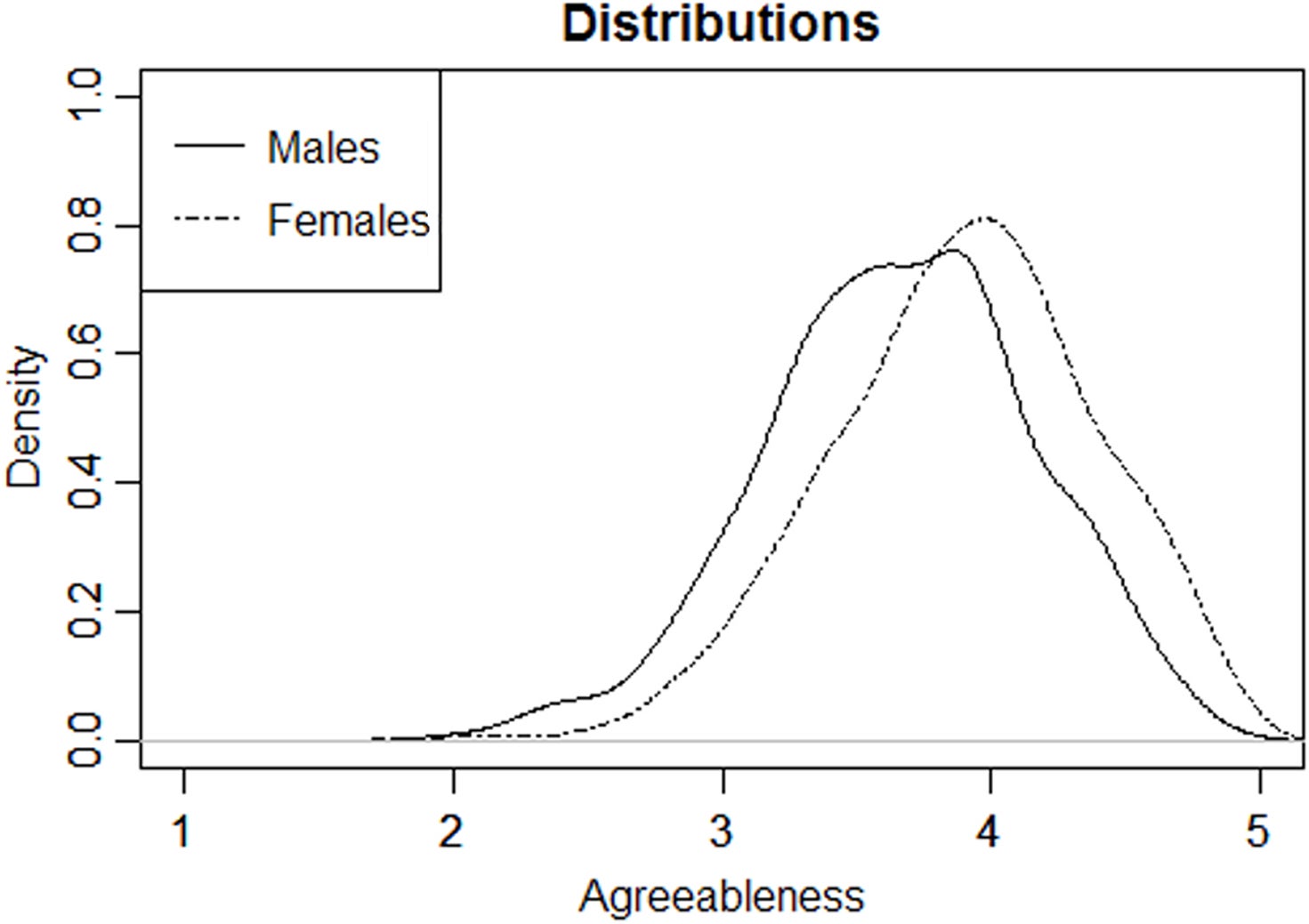 Distribution of sex male female