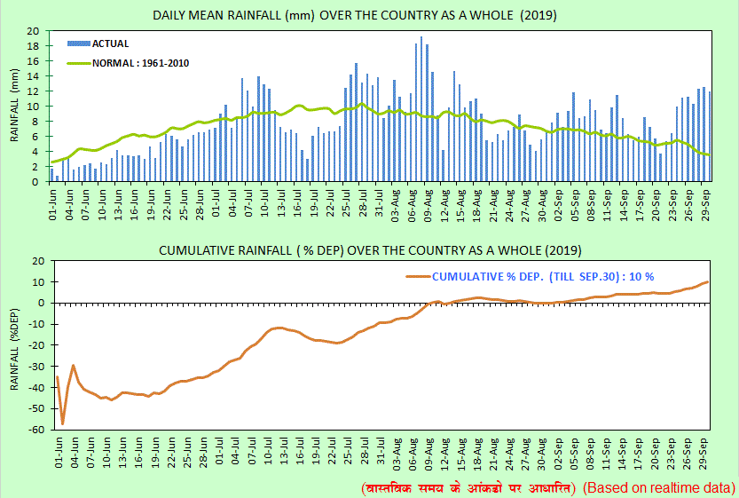 Rainfall from the 2019 Indian monsoon