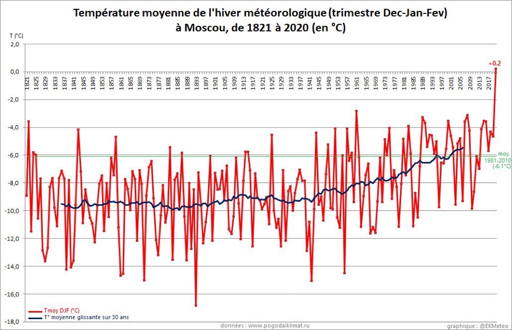 Departure of Temperature From Average
