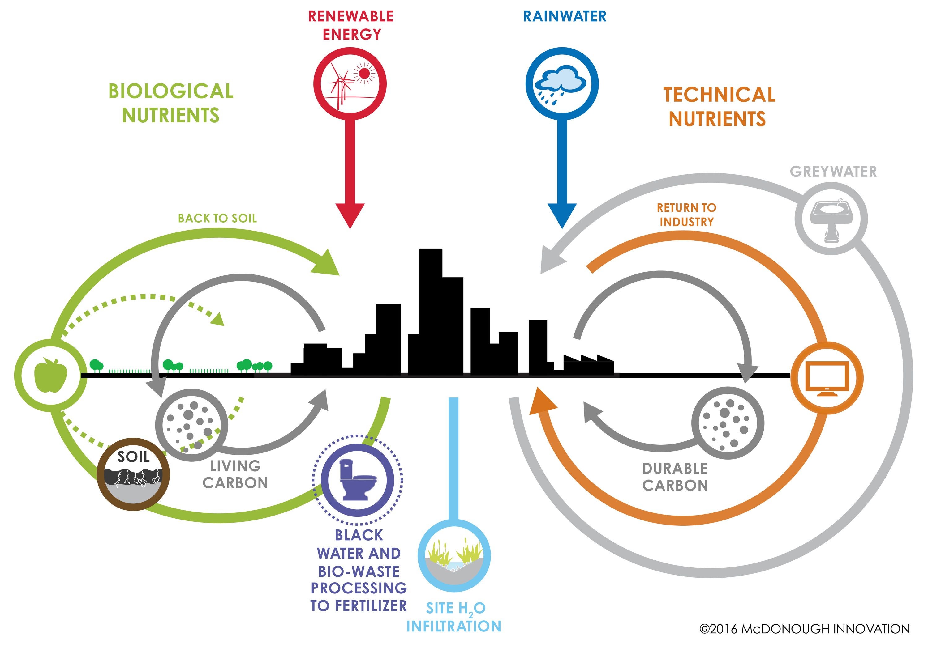 Cycle science. Circular Carbon economy. Механизм «waste to Energy. Industry Return это. Waste to Energy Technology.