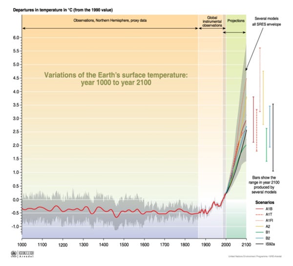 2005 update of Hockey Stick Graph