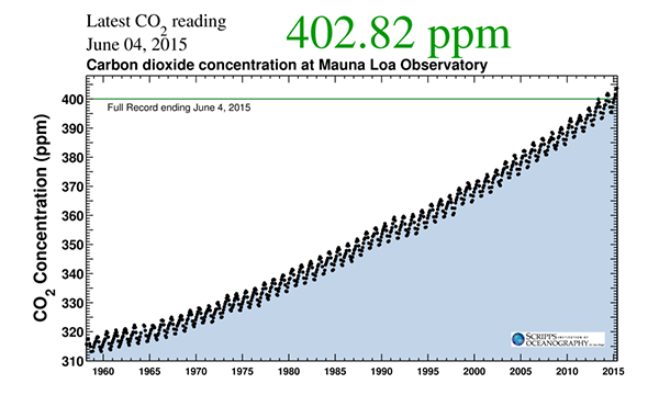 Keeling Curve