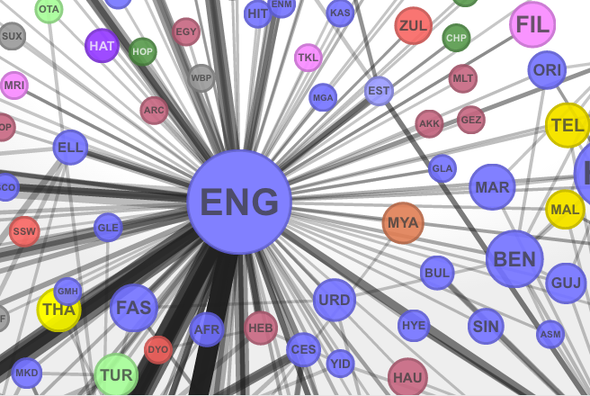 Visualizing the Global Network of Languages