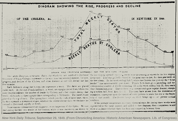 Visualizing Cholera in the mid-1800's