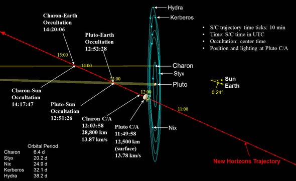 The Pluto Punch-Through