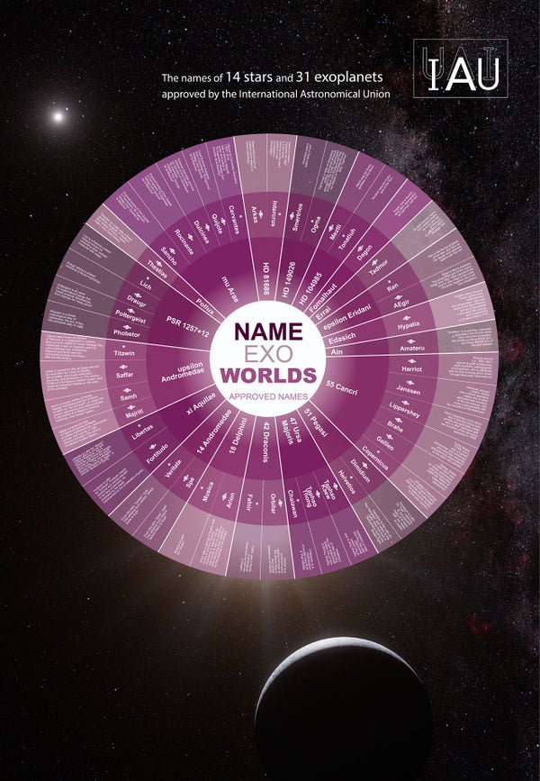 An infographic displaying a batch of new names for exoplanetary systems