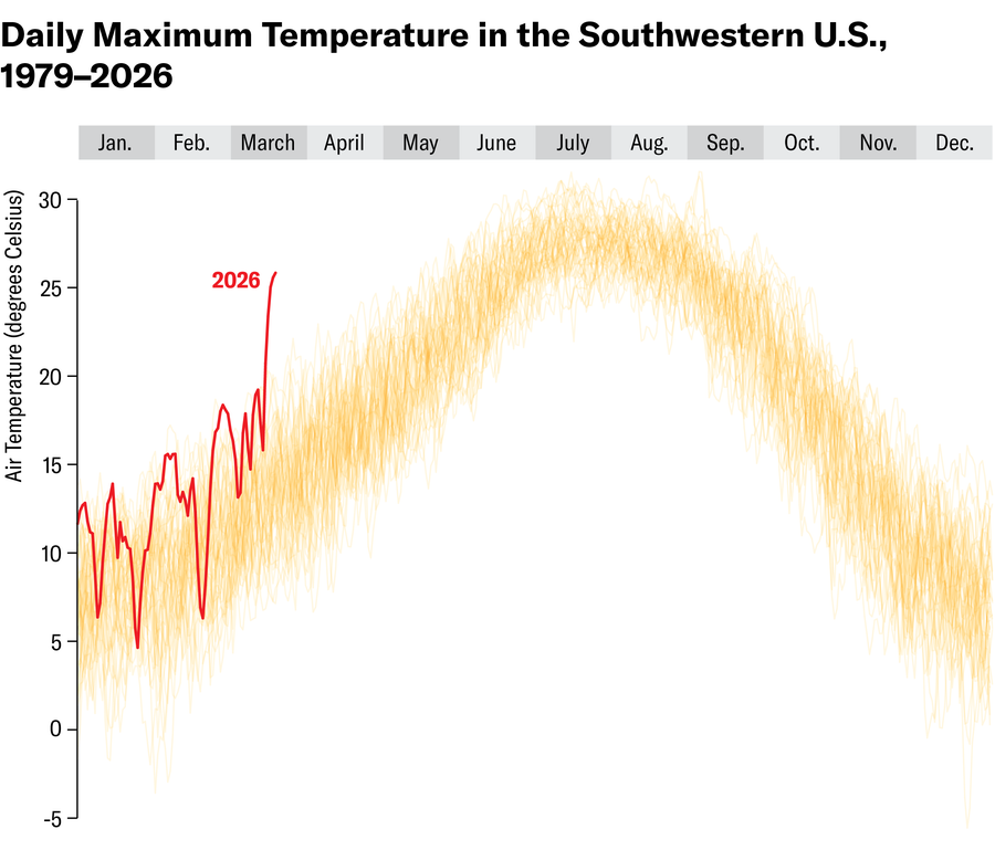 يُظهر الرسم البياني الخطي درجة الحرارة القصوى اليومية في جنوب غرب الولايات المتحدة من يناير 1979 إلى مارس 2026.
