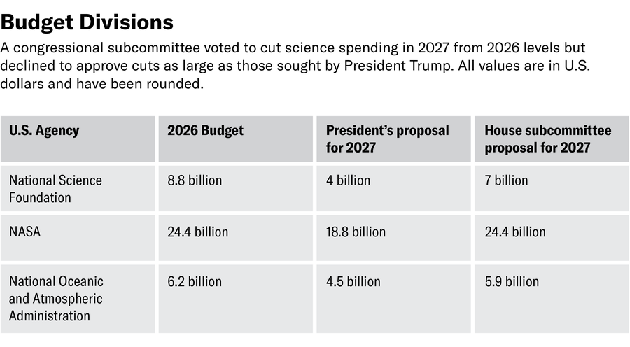 A table titled “Budget Divisions” lists the 2026 budget, the president’s proposal for 2027 and the House subcommittee proposal for 2027 for each of the following U.S. agencies: National Science Foundation, NASA and the National Oceanic and Atmospheric Administration.