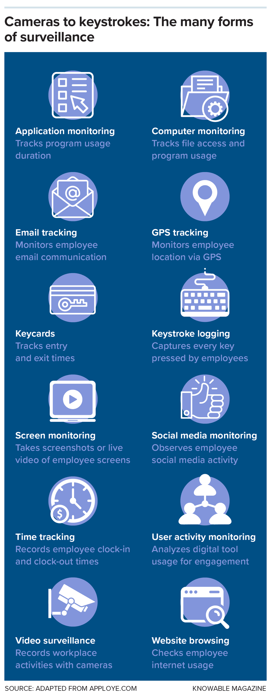 Graphic indicates forms of surveillance: application monitoring, computer monitoring, email tracking, GPS tracking, keycards, keystroke logging, screen monitoring, social media monitoring, time tracking, user activity monitoring, video surveillance and website browsing.