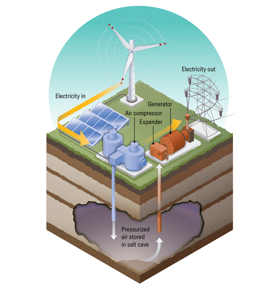 Schematic of a compressed air energy storage system. Energy from wind turbines and solar panels fuels a compressor that pushes air into a deep salt cavern. Air is pulled back up as needed, and is converted into electricity via a generator.
