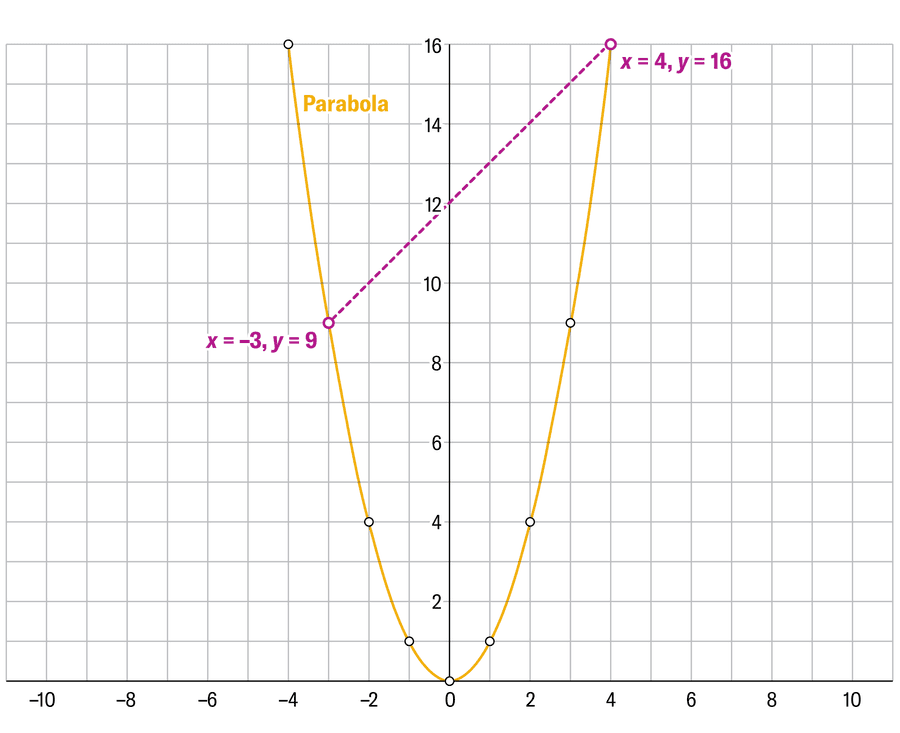 A dashed line connects two points (–3, 9) and (4, 16) on a parabola plotted on a graph. This line crosses the y axis at (0, 12).