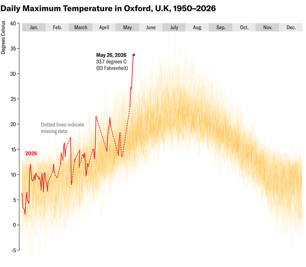 El gráfico de líneas muestra la temperatura máxima diaria en Oxford, Reino Unido, desde el 1 de enero de 1950 hasta el 26 de mayo de 2026.