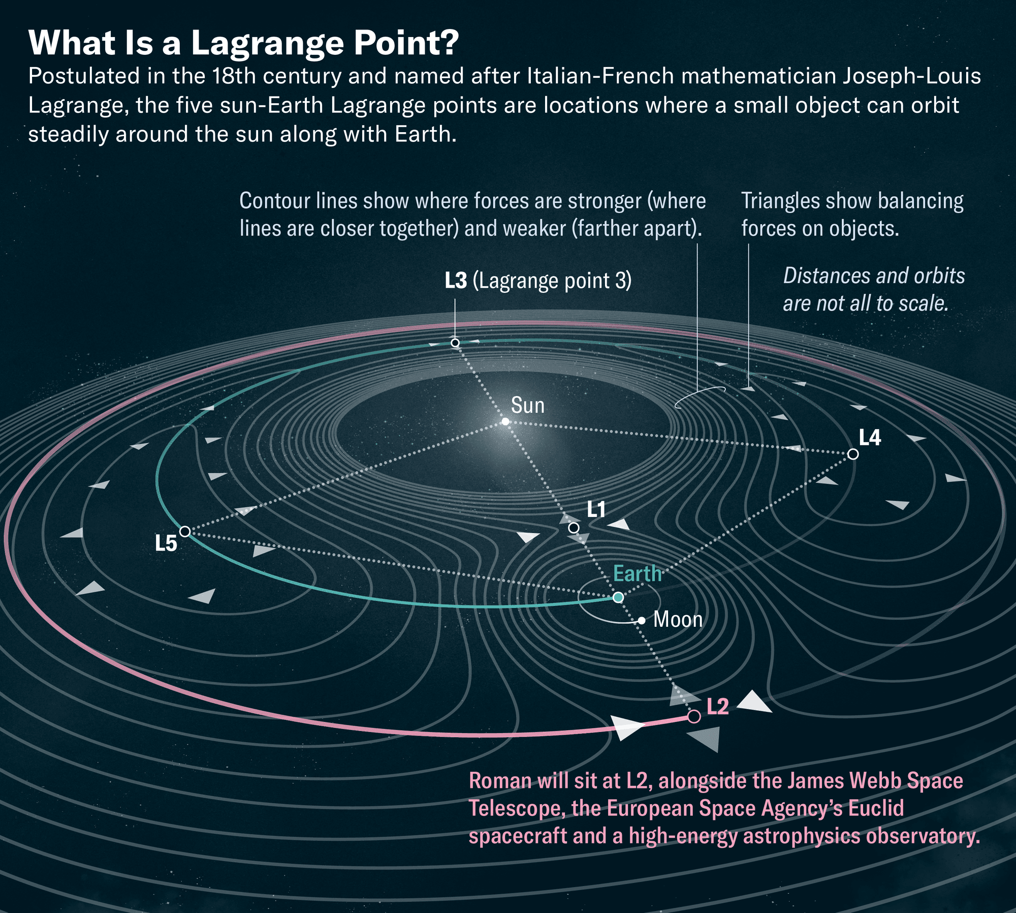 Where is the Roman Telescope in space?