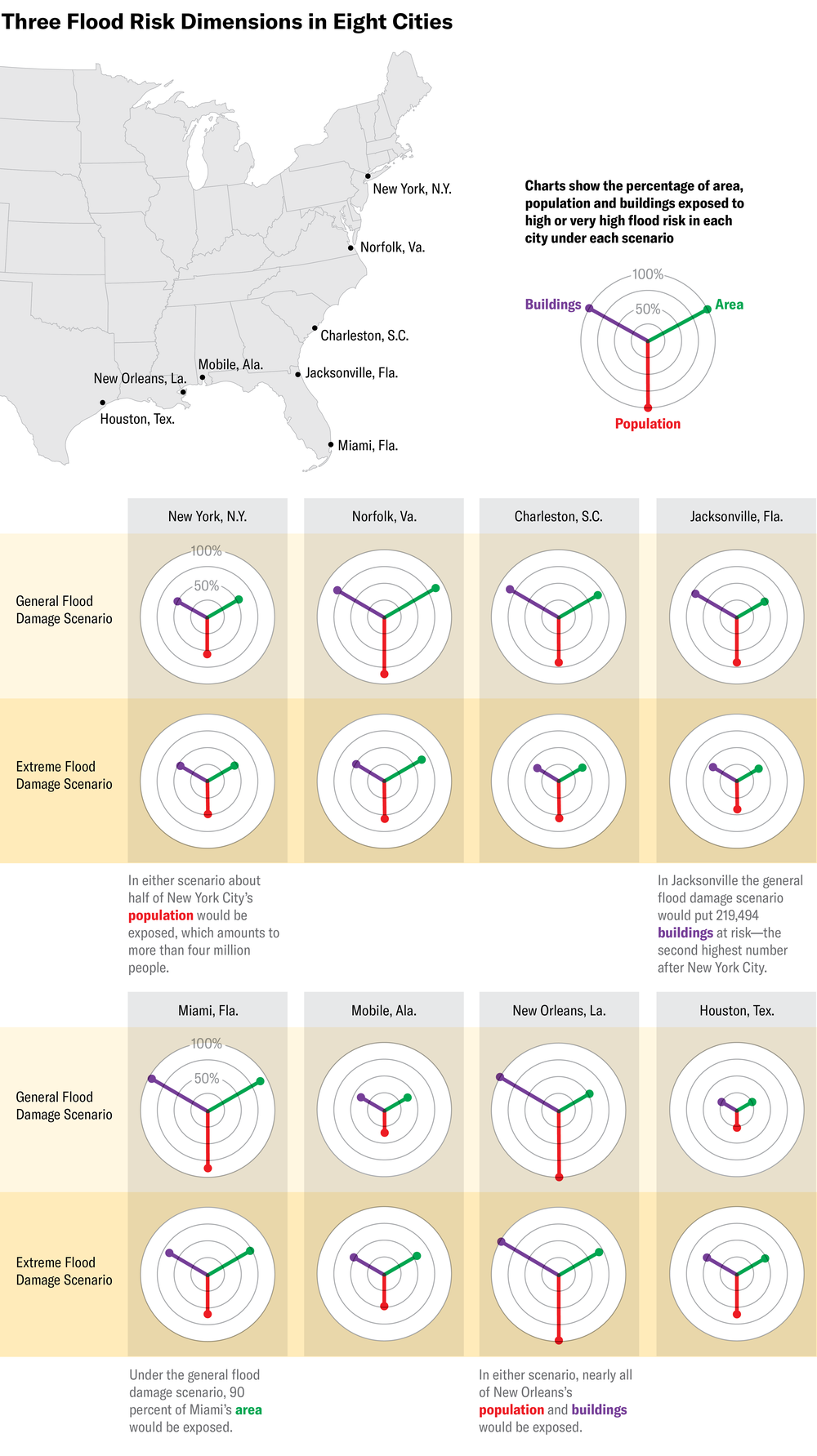El mapa de EE. UU. muestra la ubicación de ocho ciudades: Nueva York, Nueva York; Norfolk, Virginia; Charleston, Carolina del Sur; Jacksonville, Florida; Miami, Florida; Móvil, Alabama; Nueva Orleans, Luisiana; y Houston, Texas. Para cada ciudad, los gráficos de radar muestran el porcentaje de área, población y edificios expuestos a un riesgo de inundación alto o muy alto en escenarios de daños por inundaciones generales y extremos.