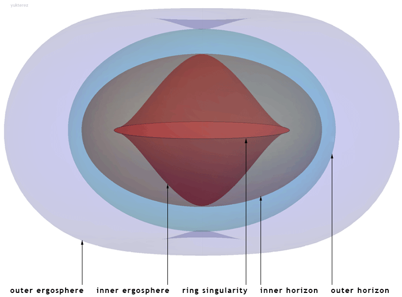 A visualization of colored shapes inside each other. The very center is labeled the "inner horizon."
