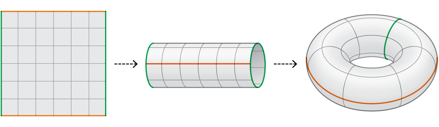 Three shapes are shown. The first shape is a flat square with a grid. Next, the same square has been rolled into a cylinder. Finally, that same cylinder has been curved so its ends meet, forming a doughnut shape.