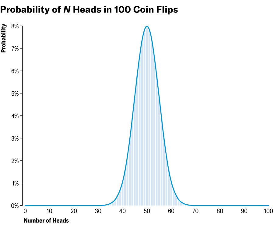 Bar chart shows the probability of n heads in 100 coin flips with a line showing the normal distribution.