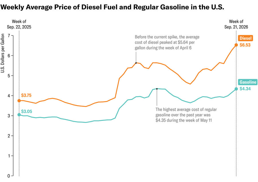 Line chart shows weekly average price per gallon of diesel fuel and regular gasoline in the U.S. from the week of September 22, 2025, to the week of September 21, 2026.