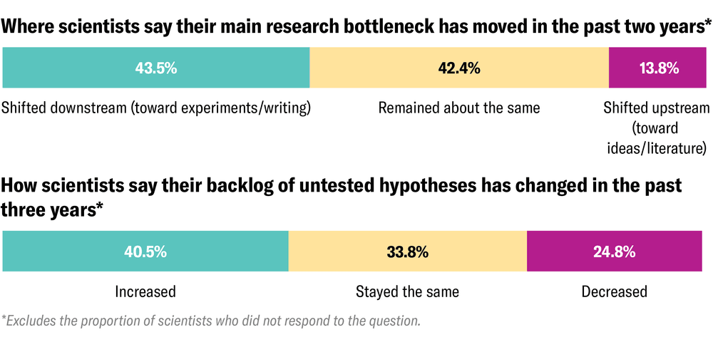 One stacked bar chart shows the breakdown of survey responses about where scientists’ main research bottleneck has moved in the past two years: for 43.5 percent, it has shifted downstream, for 42.4 percent, it has remained the same, and for 13.8 percent, it has shifted upstream. Another stacked bar chart shows the breakdown of survey responses about how scientists’ backlog of untested hypotheses has changed in the past three years: for 40.5 percent, it has increased, for 33.8 percent, it has stayed the same, and for 24.8 percent, it has decreased.