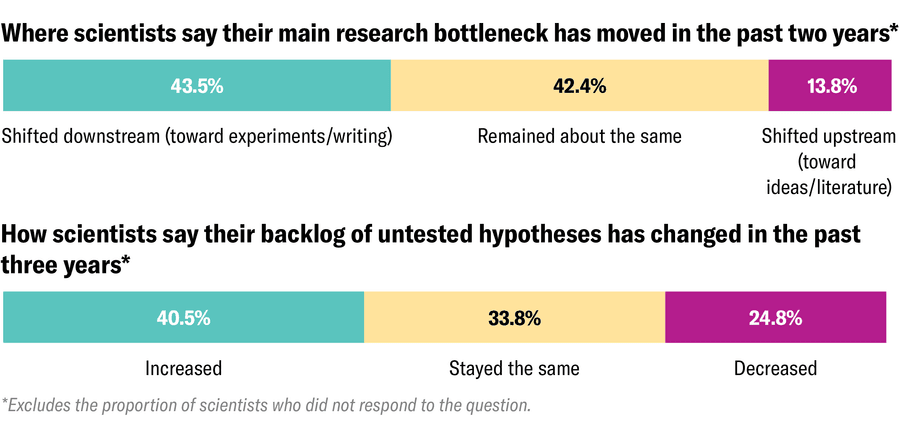 One stacked bar chart shows the breakdown of survey responses about where scientists’ main research bottleneck has moved in the past two years: for 43.5 percent, it has shifted downstream, for 42.4 percent, it has remained the same, and for 13.8 percent, it has shifted upstream. Another stacked bar chart shows the breakdown of survey responses about how scientists’ backlog of untested hypotheses has changed in the past three years: for 40.5 percent, it has increased, for 33.8 percent, it has stayed the same, and for 24.8 percent, it has decreased.