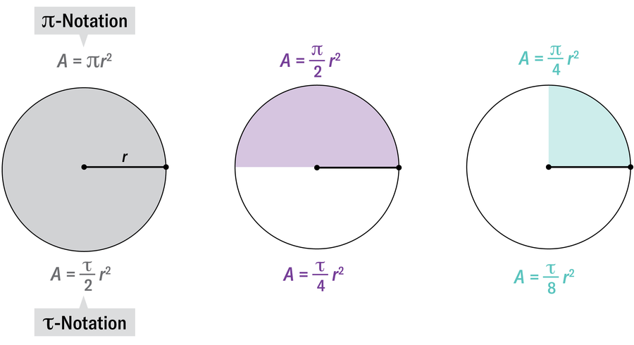 A visual comparison of three circles uses color coding to shade three different areas. To the left of each circle, these areas are defined using pi, and to the right, the same areas are defined using tau. The top row shows a fully shaded circle with the formulas A equals π r squared and A equals tau over 2 times r squared. The middle row shows the top half of the circle shaded, with the formulas A equals π over 2 times r squared and A equals tau over 4 times r squared. The bottom row shows one quarter of the circle shaded, with the formulas A equals π over 4 times r squared and A equals tau over 8 times r squared.