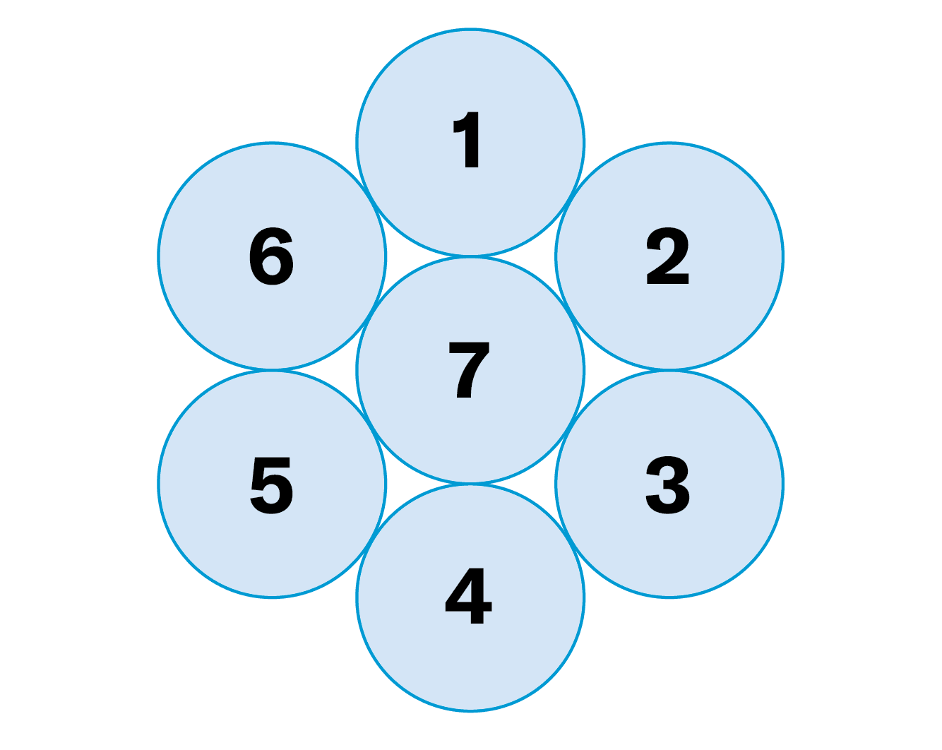 A hexagon formed by 7 circles, each labeled with a number one through 7.