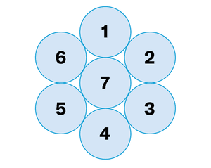 A hexagon formed by 7 circles, each labeled with a number one through 7.