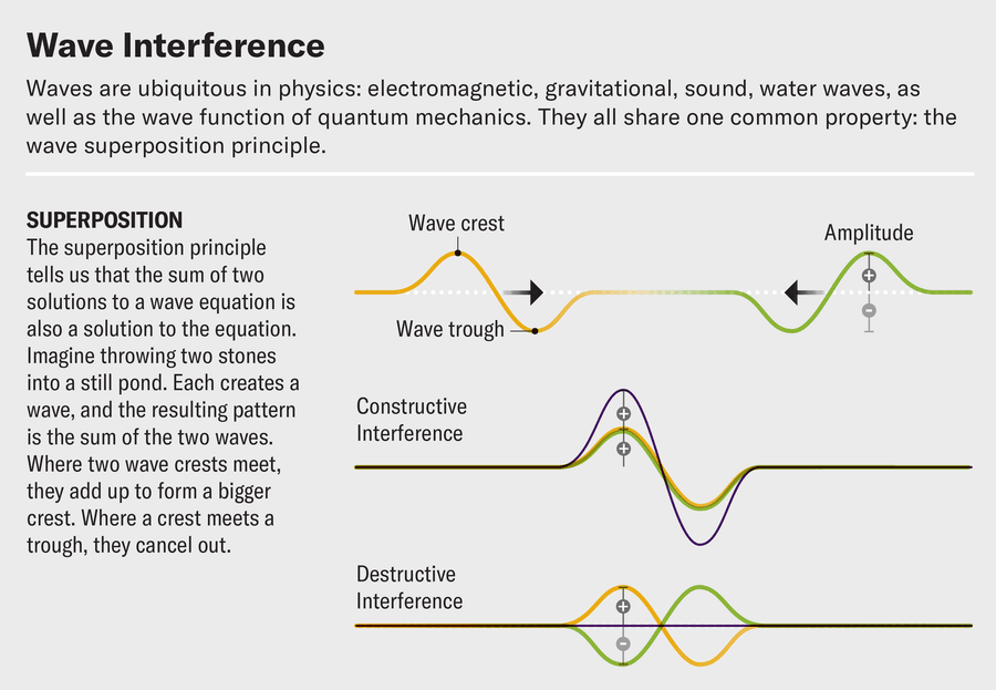 Graphic shows how wave crests and troughs can combine to either add to create a larger amplitude or cancel out to a flat line.