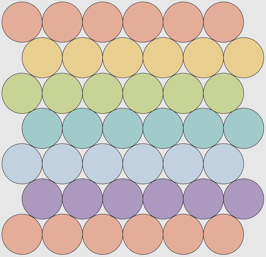Graphic shows 42 circles packed into the same rectangular space as in the previous graphic. In this version, each row is shifted to the right or left to create a hexagonal grid structure, allowing an additional row of six circles to fit within the space.