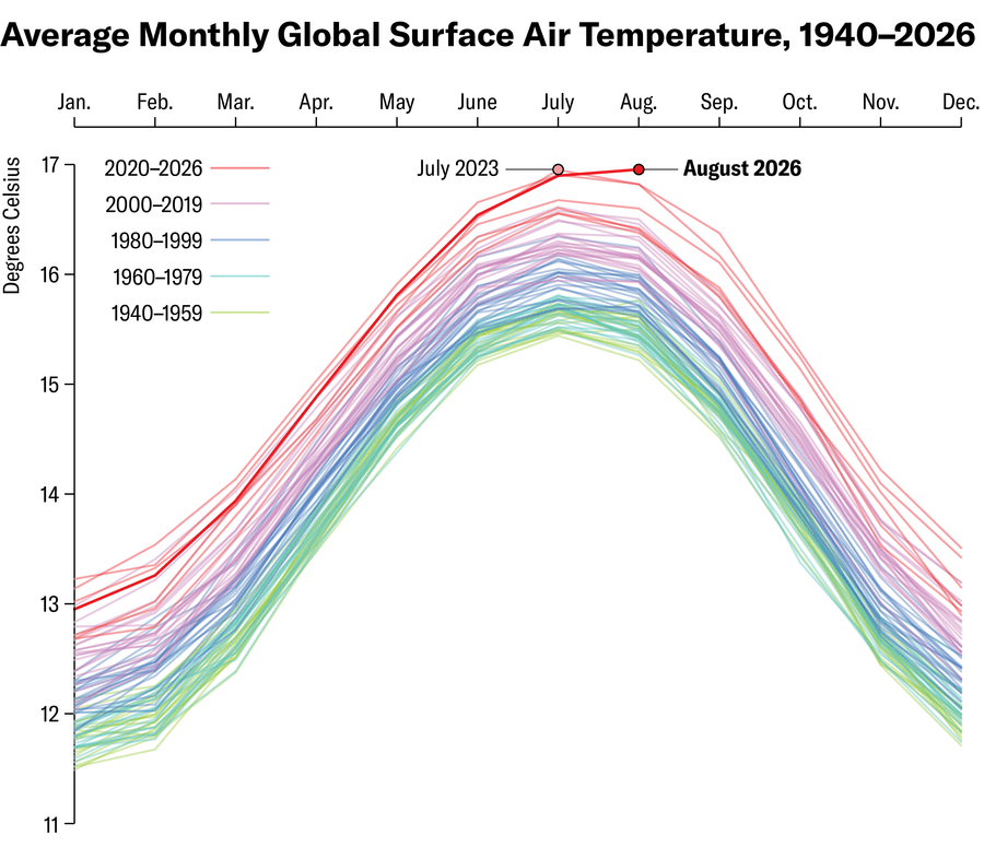 Line chart shows average monthly global surface air temperature from 1940 to 2026.  