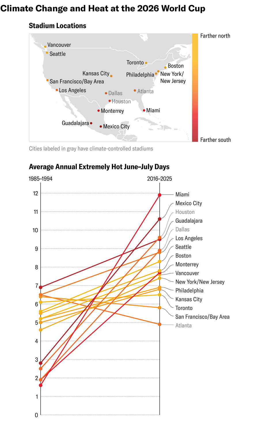 Map shows locations of 16 cities that will host 2026 World Cup matches. Slope chart shows average annual extremely hot days in each city from 1985 to 1994 and from 2016 to 2025.