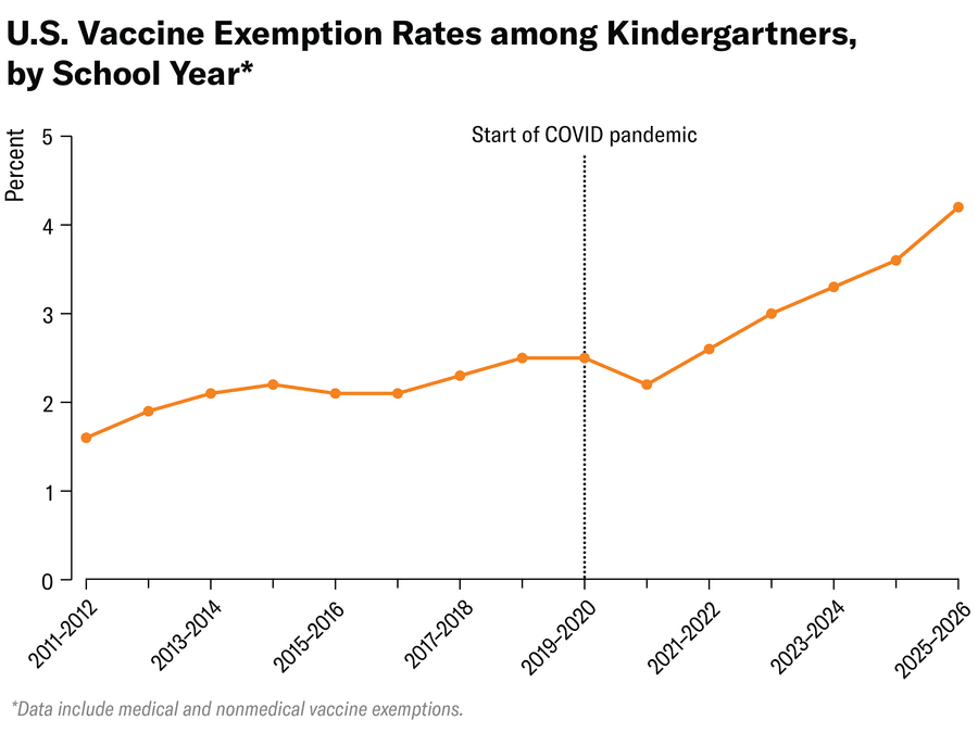 A line chart shows the national kindergarten vaccine exemption rate from 2011-2012 through 2025–1026. Exemptions rise slowly through the 2010s to 2.5 percent, then accelerate after the pandemic, marked by a dashed vertical line, reaching 4.2 percent in 2025-26 – a record for the fourth straight year.