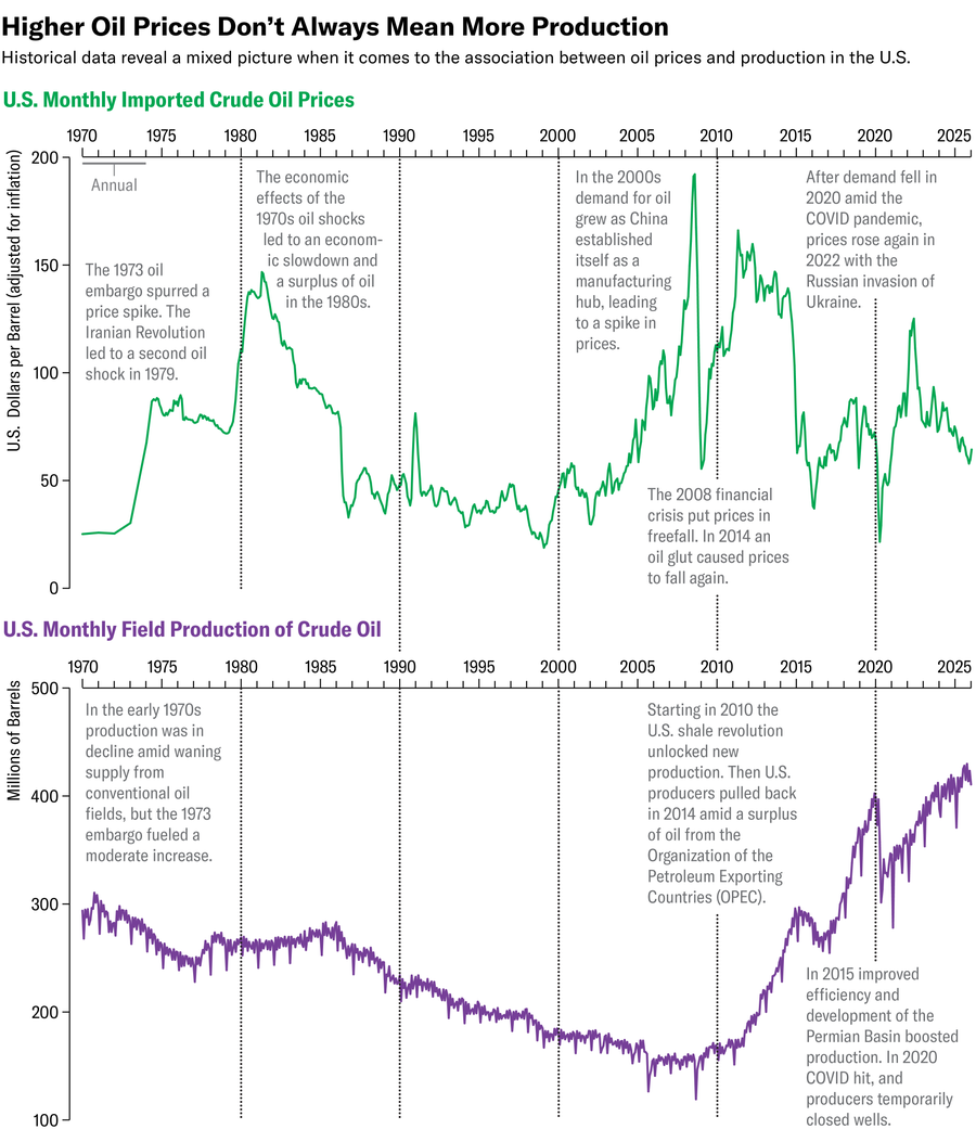 A pair of line charts show monthly imported crude oil prices and monthly field production of crude oil in the U.S. from 1970 to early 2026.