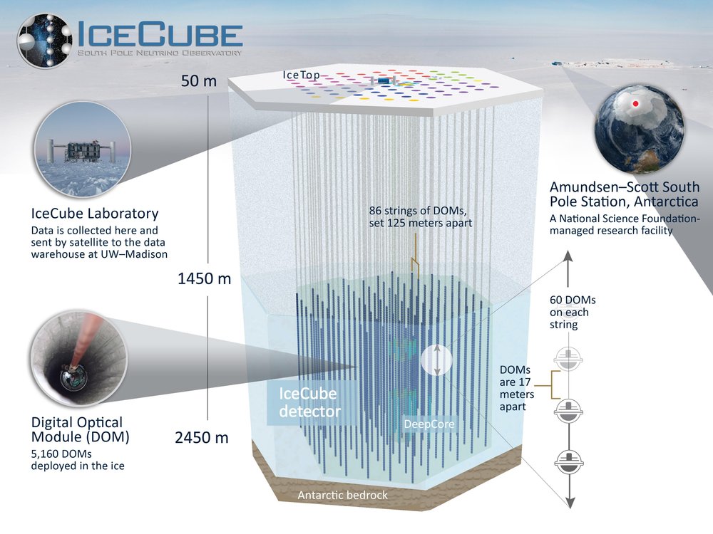 Un esquema de un detector de neutrinos que muestra la estructura del instrumento bajo tierra.