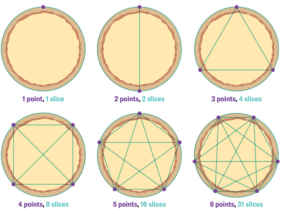Graphic shows six iterations of a pizza with increasing numbers of points marked on its edge and lines connecting the dots to form slices. Labels specify the following numbers of points and slices: 1 point, 1 slice; 2 points, 2 slices; 3 points, 4 slices; 4 points, 8 slices; 5 points, 16 slices; 6 points, 31 slices.
