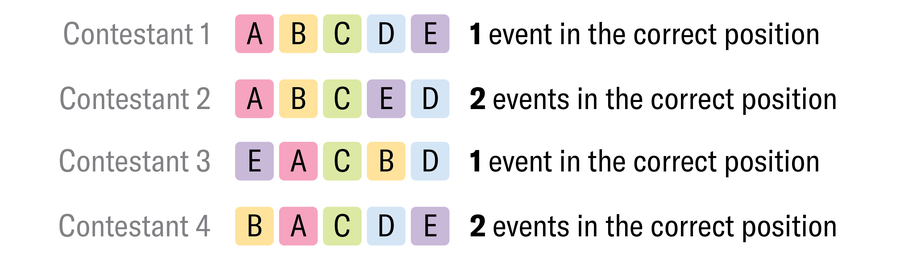 Table with four rows containing the following information. Contestant 1’s guess, A B C D E, has 1 event in the correct position; Contestant 2’s guess, A B C E D, has 2 events in the correct position; Contestant 3’s guess, E A C B D, has 1 event in the correct position; Contestant 4’s guess, B A C D E, has 2 events in the correct position.