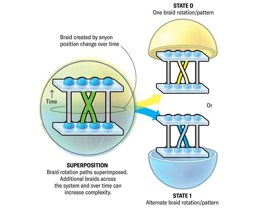 A schematic represents a topological qubit with a sphere on the left holding a braid made of anyone position change over time. The system is in superposition: braid rotation paths are superimposed. On the right the icon is repeated in state 0 (two anyons wrap over time in a clockwise manner) and state 1 (two anyons wrap over time in a counterclockwise manner).