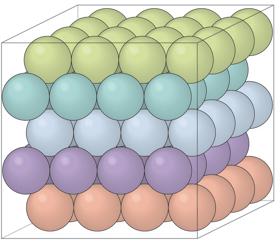 Graphic shows five layers of 16 spheres each packed into a clear rectangular container. The layers are shifted in relation to each other to form a three-dimensional version of the hexagonal grid shown in the previous graphic.