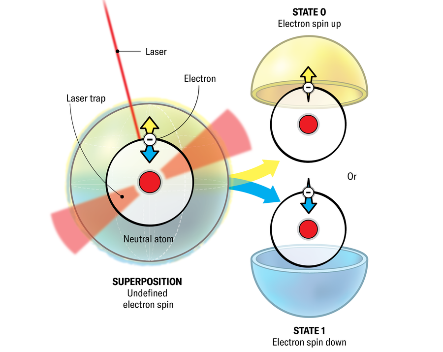 A schematic represents a neutral atom qubit with a sphere on the left holding an icon of an atom held in a laser trap. One of the atom’s electrons includes arrows pointing down and up. The system is in superposition: Electron spin is undefined. On the right the electron is shown in state 0 (spin up) and state 1 (spin down).